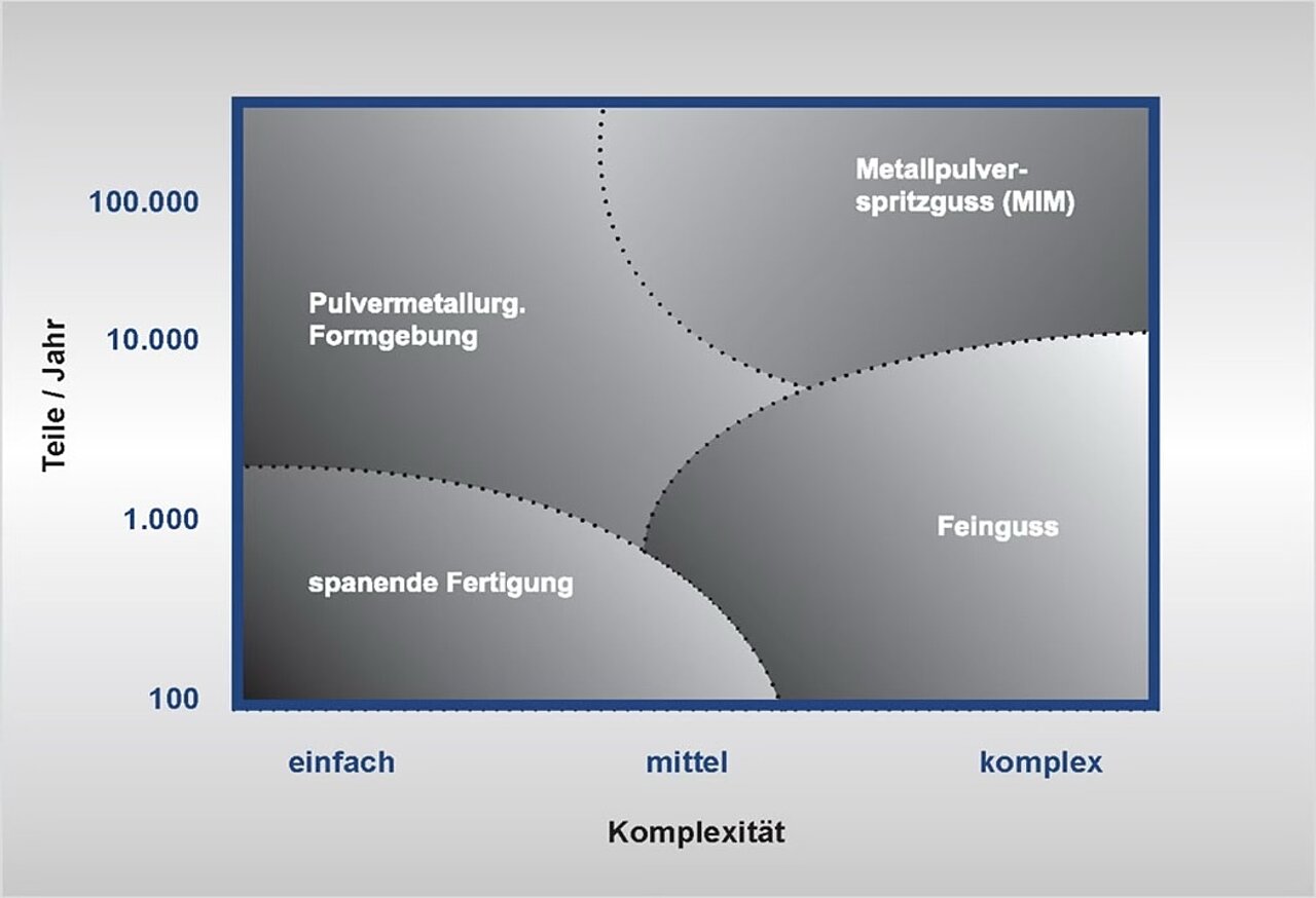 Vorteile MIM-Verfahren Prozessbeschreibung des MIM-Verfahrens